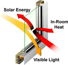 This diagram explains how window film makes your business more energy efficient